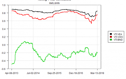 Profiling Correlations For The Major Asset Classes – Part 1