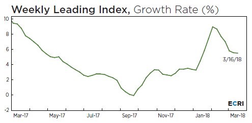 2nd Half Of 2018 Should See An Economic Rebound