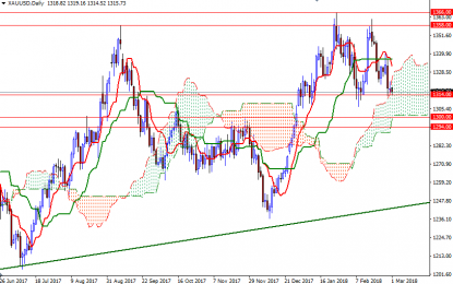 Gold Remains Under Pressure