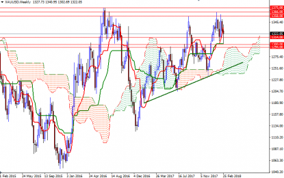 Gold Forecast: March 2018