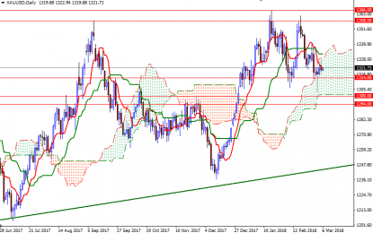 Gold – Trades In Narrow Range