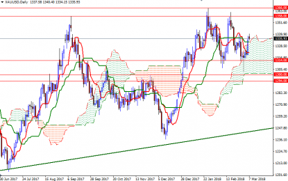 Gold Rallies As Dollar Falls Sharply