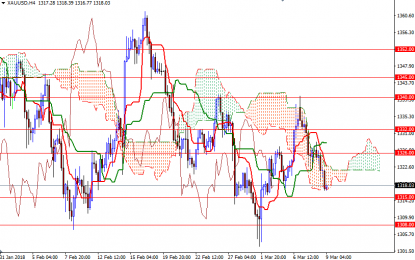 Gold Prices Drop As Dollar Strengthens – Friday, March 9