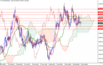 Gold Prices Slip In Asia Trade