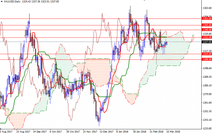 Gold Edges Lower As Greenback Gains