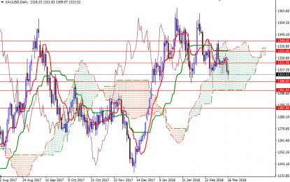 Weekly Gold Forecast – Monday, March 19