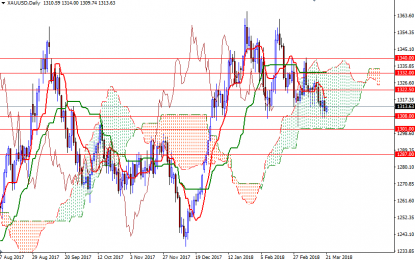 Stronger Dollar Hurts Gold