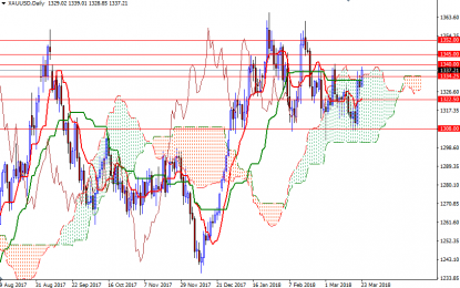 Gold Turns Higher