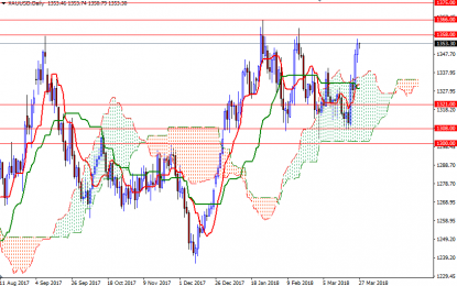 Gold Prices Hit 5-Week High