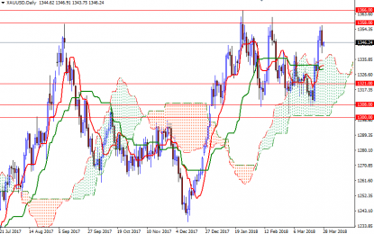 Gold Surrender Gains As Dollar Rebounds