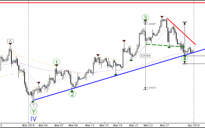 GBP/USD Bearish Retracement Retests Key 1.40 Support Zone