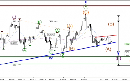 Wave Pattern EUR/USD Depends On Next Impulse Or Correction