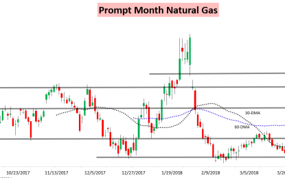 EIA Data Sends Natural Gas Lower Yet Again Thursday