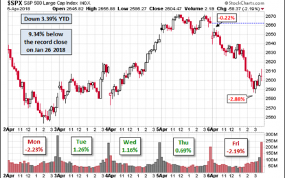 Weighing The Week Ahead: Has The Trump Trade Reached The Tipping Point?