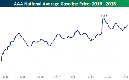 Gas Prices Near Two Year Highs