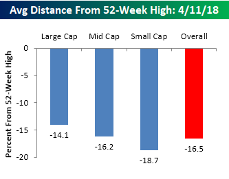 Average Stock Declines From 52-Week Highs