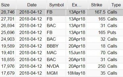 Most Active Equity Options And Strikes For Midday – Thursday, April 12