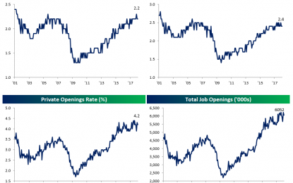 JOLTS Recap: Manufacturing Quits Explode