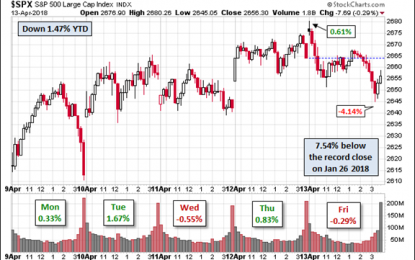 Weighing The Week Ahead: Is Strong Earnings Growth Already Reflected In Stock Prices?