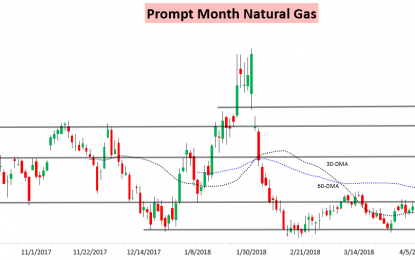 Natural Gas Ticks Higher As Summer Contracts Catch A Bid