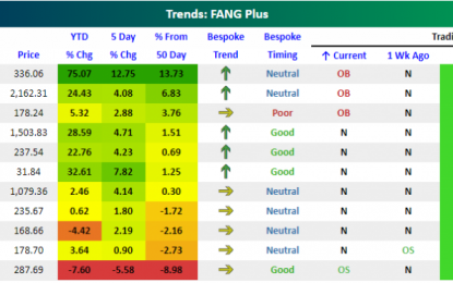 Netflix (NFLX) Pulls FANGs Along For The Ride