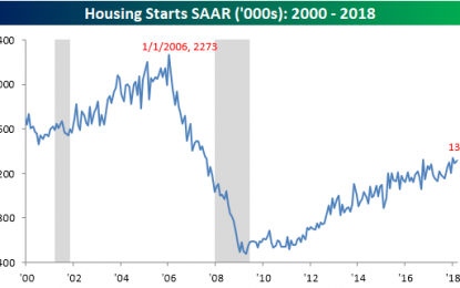 Housing Starts And Building Permits Boosted By Multi-Family