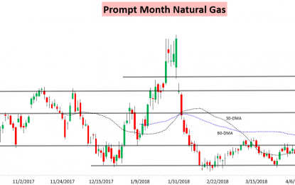 Natural Gas Retreats From Recent Highs