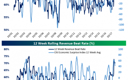 Earnings & Economic Surprises