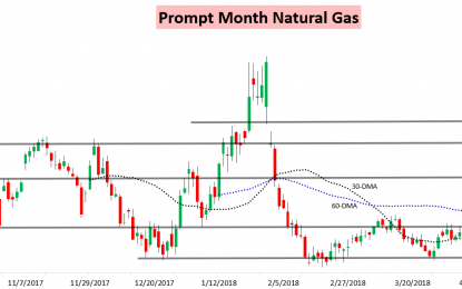 Natural Gas Finds A Way To End The Week Green