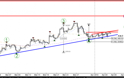 GBP/USD Lengthy Consolidation Zone Awaiting New Critical Breakout