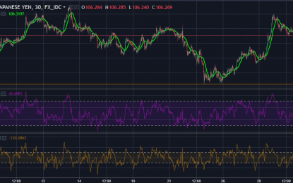 Yen Slightly Lower Following Disappointing Japanese Economy Outlook