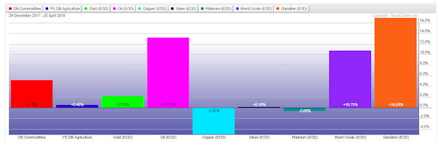 Commodity Money Flow For 2018: Keep An Eye On Dr. Copper