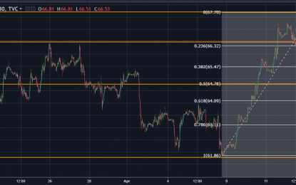 Why WTI Could Retrace To $64 This Week