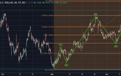 GBP/USD Technical Analysis: Why 1.4040 Is The Level To Watch