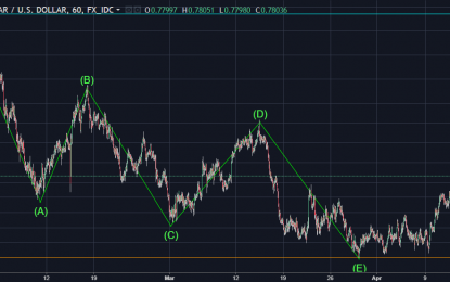 AUD/USD Technical Analysis: Watch Out For 0.7950