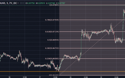 EUR/GBP: Downward Momentum Eases As UK Inflation Falls