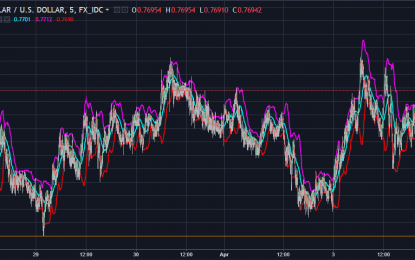 AUD/USD Climbs After Retail Sales Beat