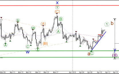 EUR/USD Bullish Price Action Breaks Bull Flag Patterns