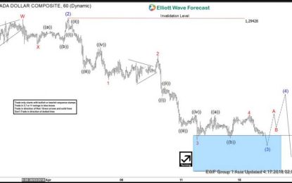 USD/CAD Elliott Wave View: Calling Intraday Bounce