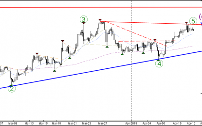 GBP/USD Uptrend Tests 1.41 Support And Aims At 1.4250