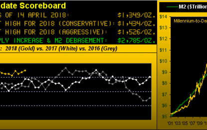 Gold Flyin’ ‘n Dyin’ By The Tweet