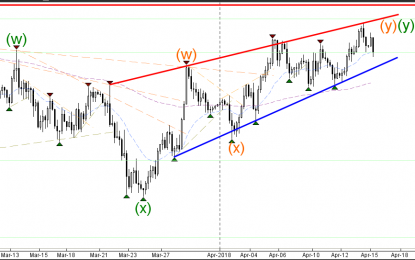 USD/JPY Uptrend Reaches 50% Fib And Builds Rising Wedge