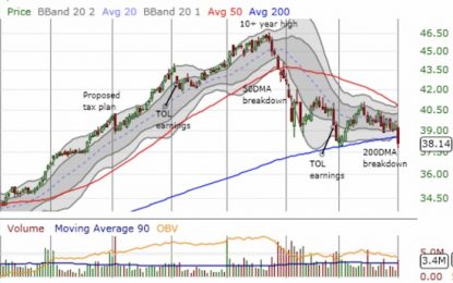 Housing Market Review (March, 2018) – Breakdown Confirmed, Slivers Of Remaining Support