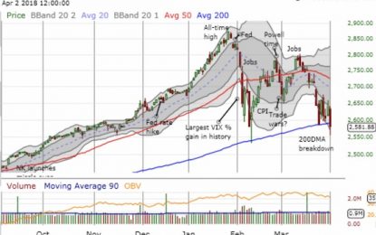 Above The 40 – Chipping Away At The Market Positives On The Way To Oversold