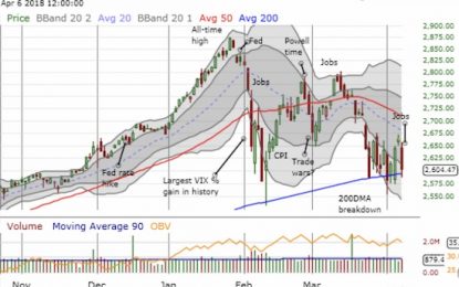 Above The 40 – Barbarians Posturing At S&P 500’s Support