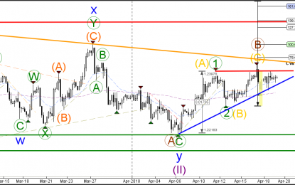 EUR/USD Trend And Wave Patterns Depend On Breakout