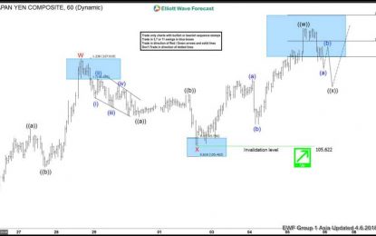 Elliott Wave Analysis: Further Strength In USD/JPY