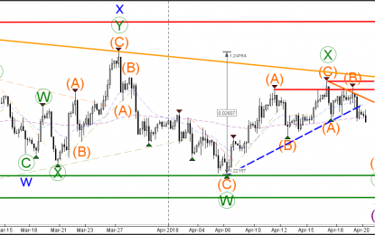 EUR/USD Breaks Support Line For Bearish Wave C Break