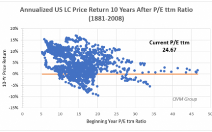 Extremes And Divergences For The S&P 500