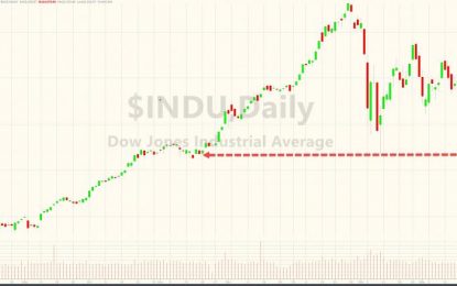 Dow Dumps Over 750 Points – Takes Out February Crash Lows